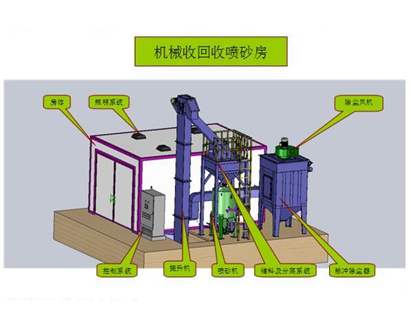 機(jī)械回收式噴砂房分解圖